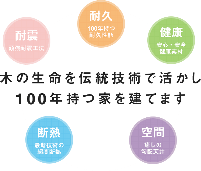 木の生命を伝統技術で活かし100年持つ家を建てます